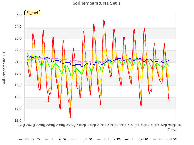 plot of Soil Temperatures Set 1