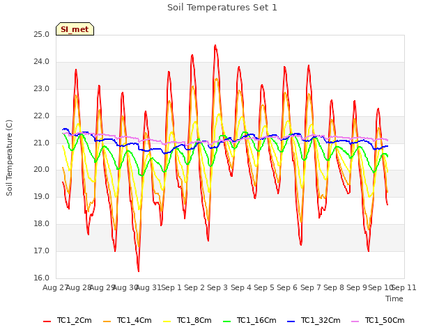 plot of Soil Temperatures Set 1