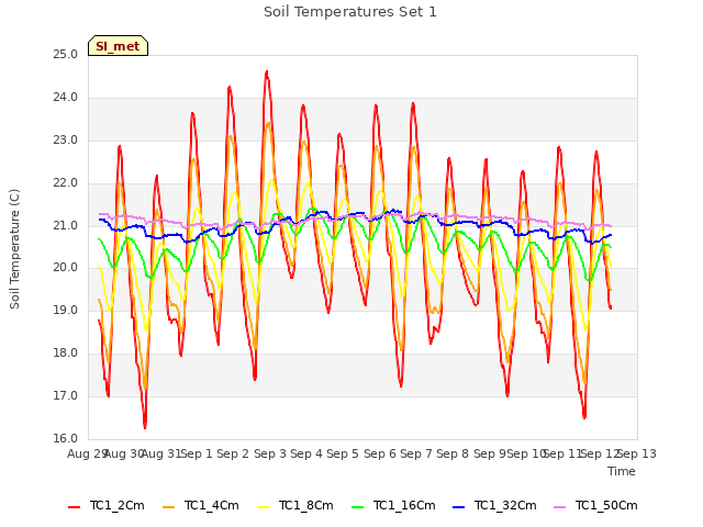 plot of Soil Temperatures Set 1