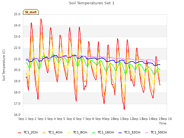 plot of Soil Temperatures Set 1