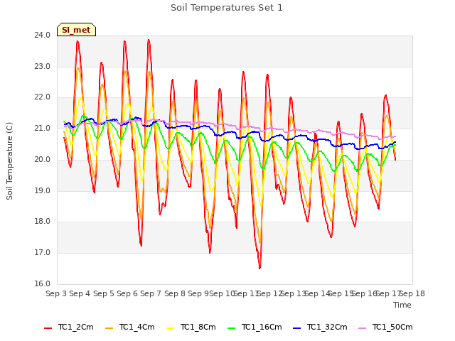 plot of Soil Temperatures Set 1