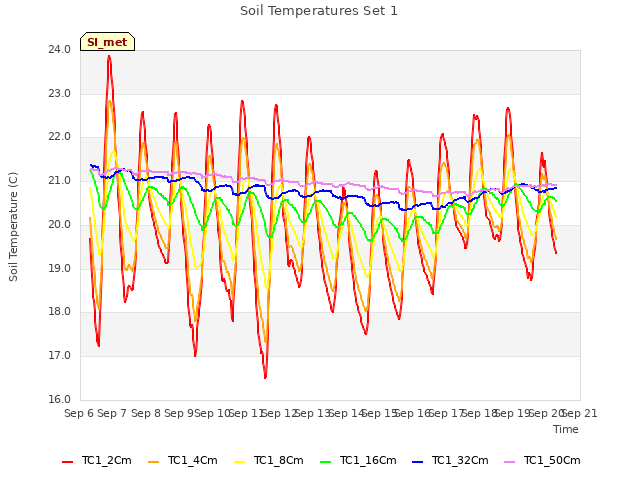 plot of Soil Temperatures Set 1