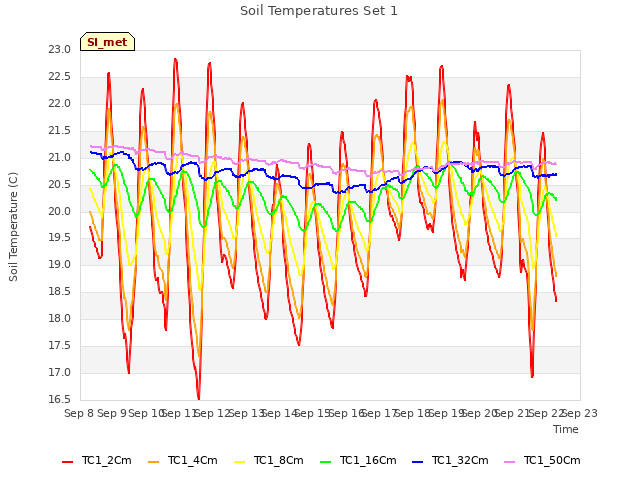 plot of Soil Temperatures Set 1