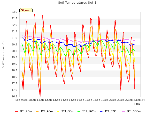 plot of Soil Temperatures Set 1