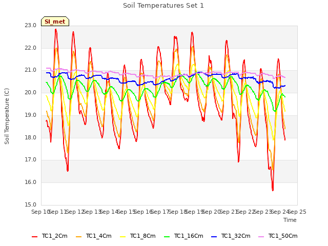 plot of Soil Temperatures Set 1