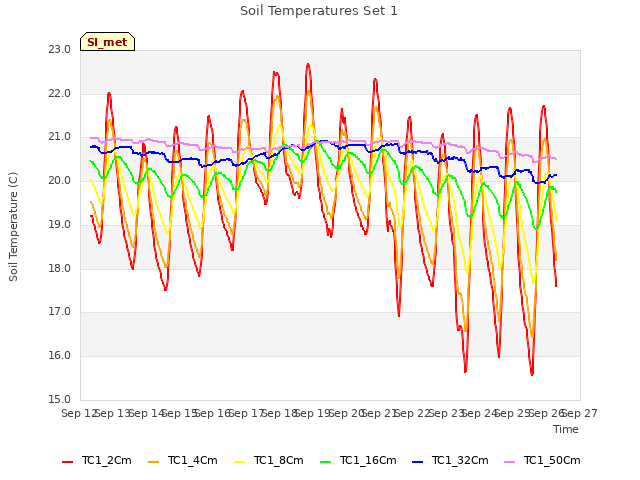 plot of Soil Temperatures Set 1