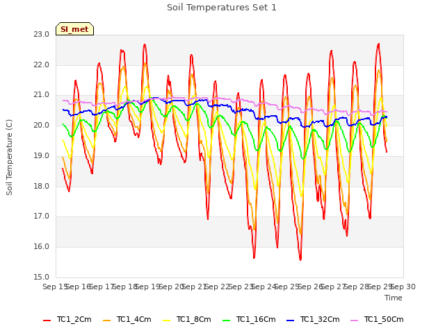 plot of Soil Temperatures Set 1