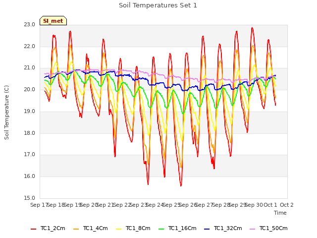 plot of Soil Temperatures Set 1