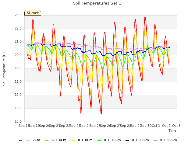 plot of Soil Temperatures Set 1