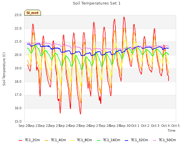 plot of Soil Temperatures Set 1