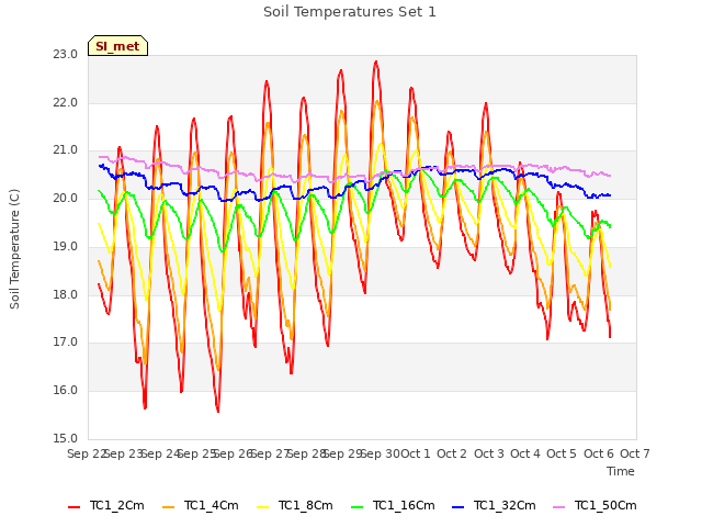 plot of Soil Temperatures Set 1