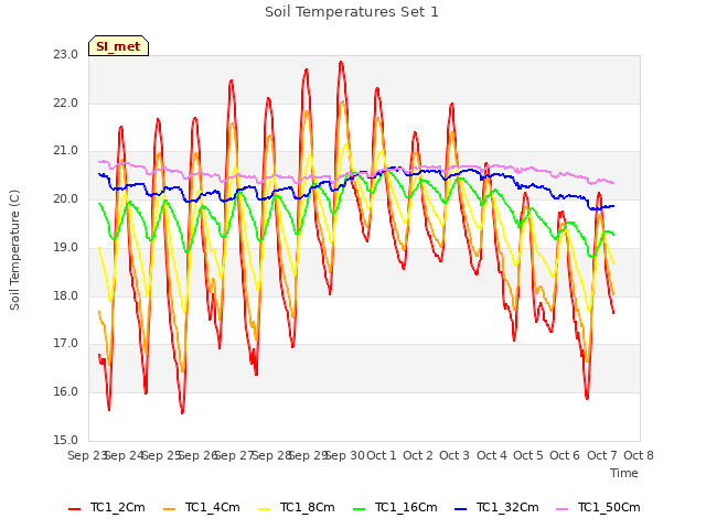 plot of Soil Temperatures Set 1