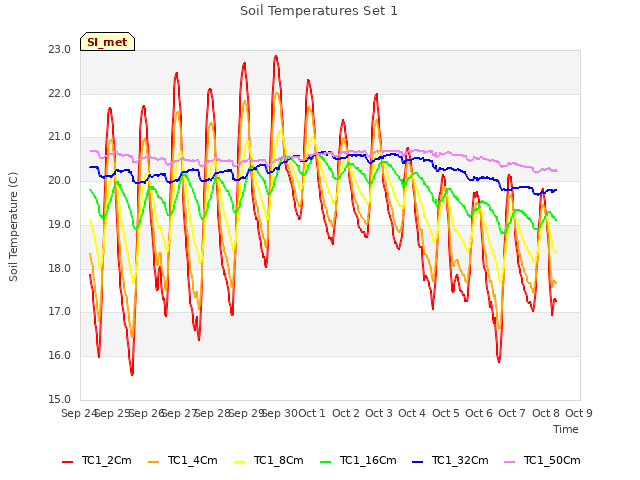 plot of Soil Temperatures Set 1