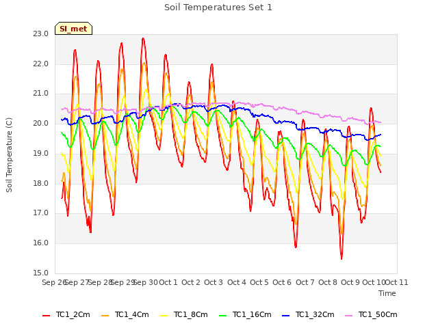 plot of Soil Temperatures Set 1