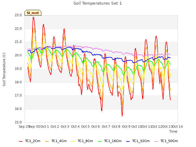 plot of Soil Temperatures Set 1