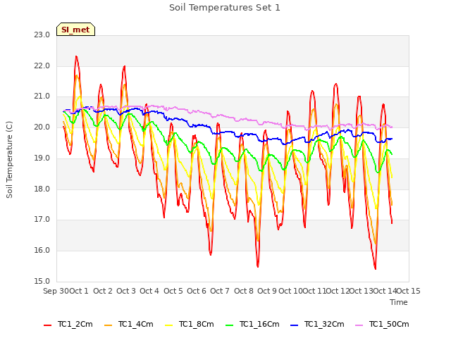 plot of Soil Temperatures Set 1