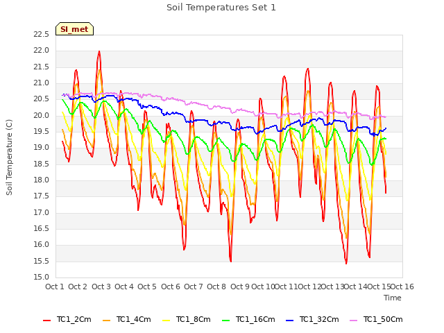 plot of Soil Temperatures Set 1