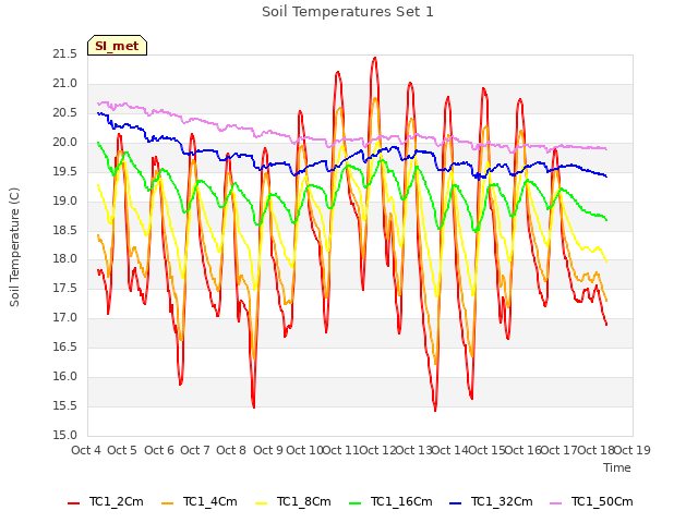 plot of Soil Temperatures Set 1