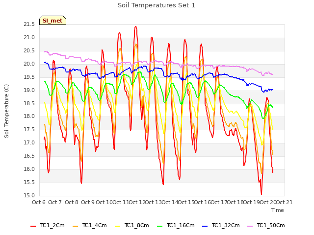 plot of Soil Temperatures Set 1