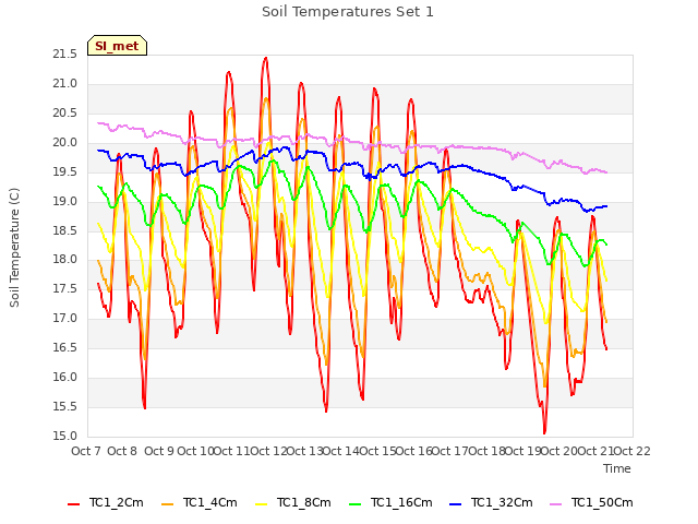 plot of Soil Temperatures Set 1