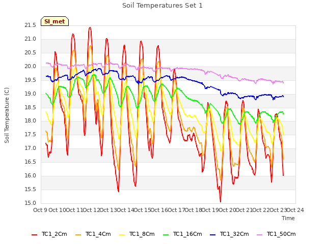 plot of Soil Temperatures Set 1