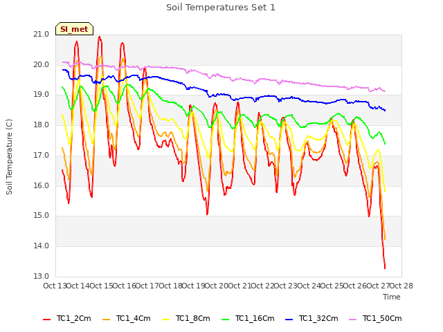 plot of Soil Temperatures Set 1