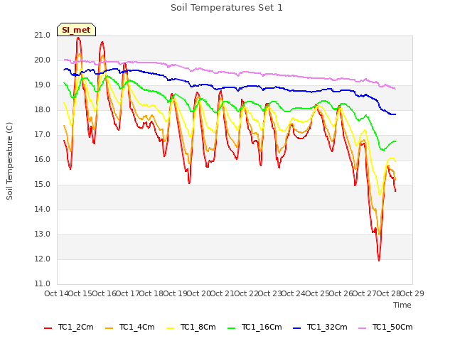 plot of Soil Temperatures Set 1