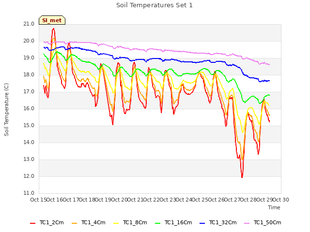 plot of Soil Temperatures Set 1