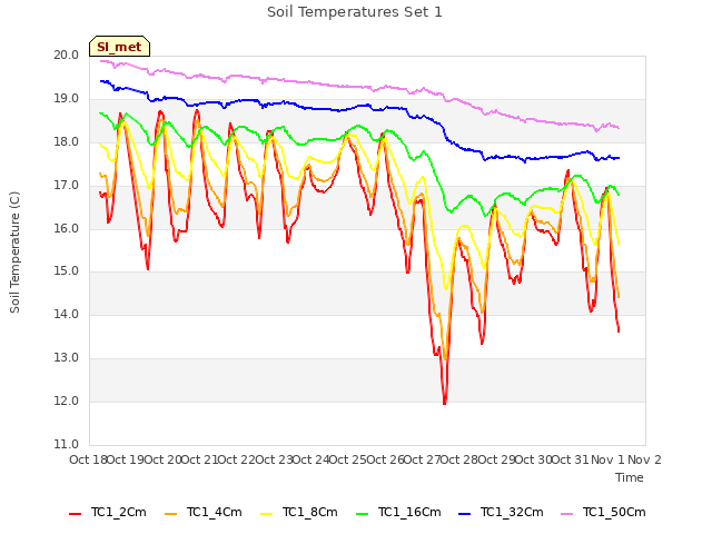 plot of Soil Temperatures Set 1