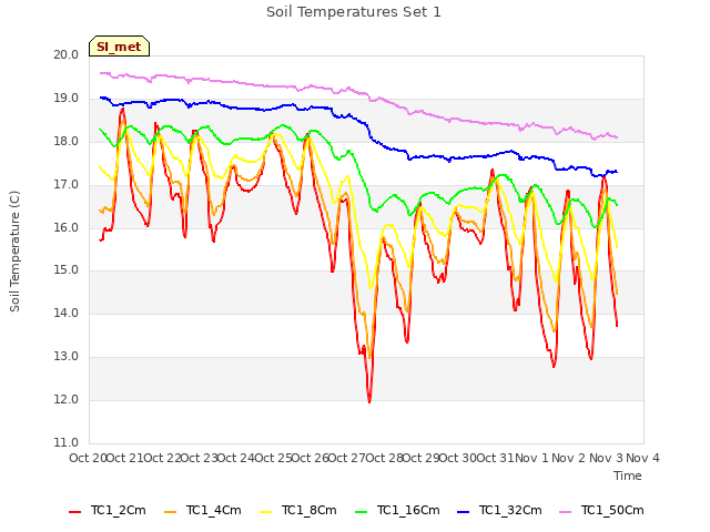 plot of Soil Temperatures Set 1