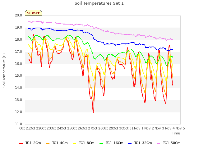 plot of Soil Temperatures Set 1