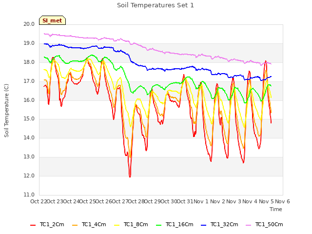 plot of Soil Temperatures Set 1