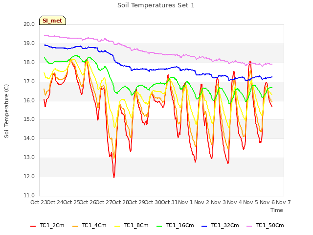 plot of Soil Temperatures Set 1