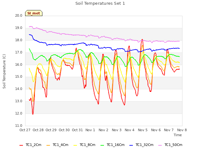 plot of Soil Temperatures Set 1