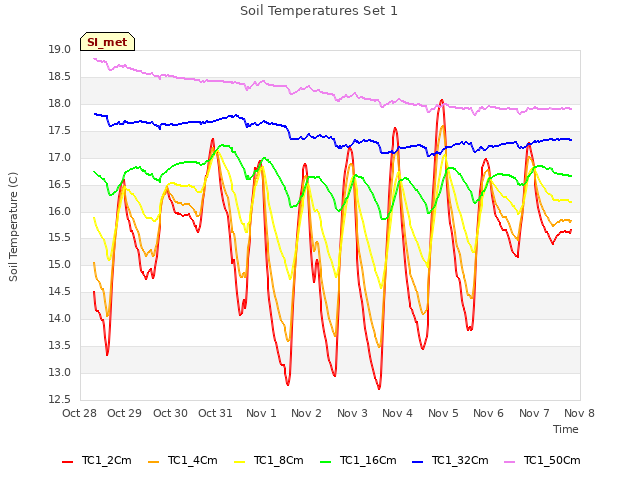 plot of Soil Temperatures Set 1