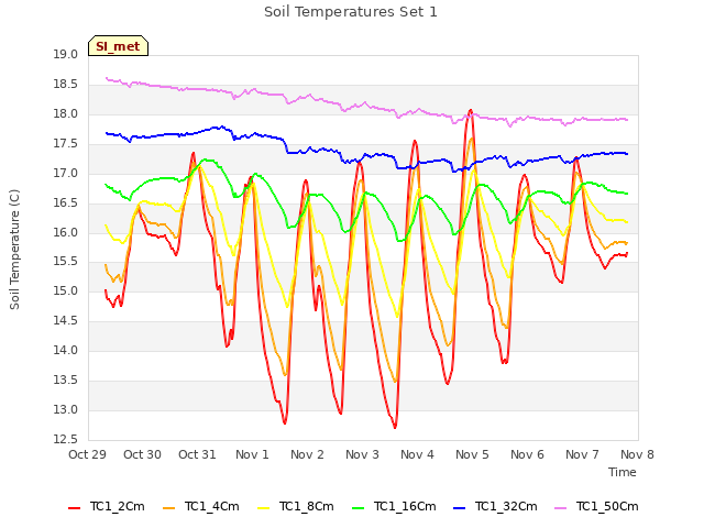 plot of Soil Temperatures Set 1