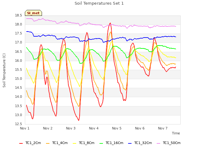 plot of Soil Temperatures Set 1