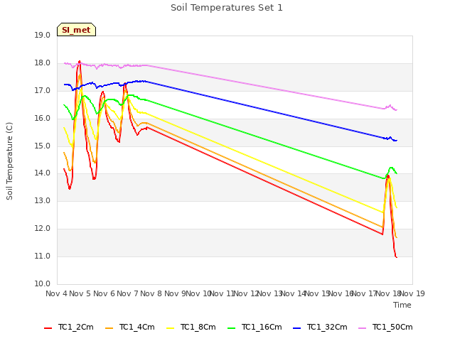 plot of Soil Temperatures Set 1