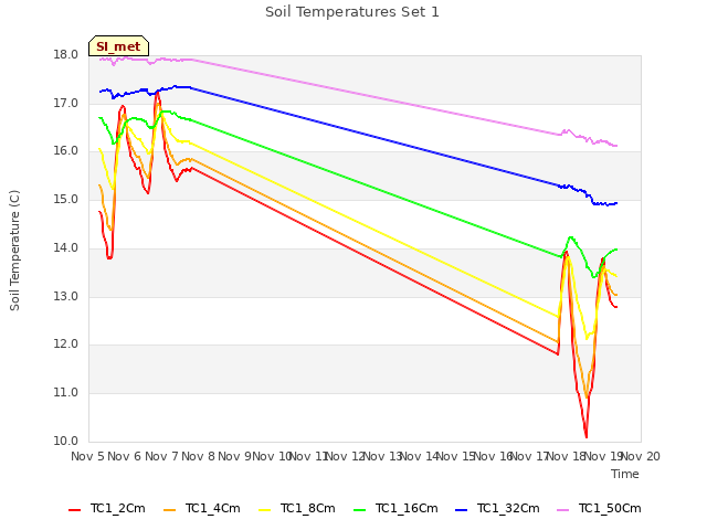 plot of Soil Temperatures Set 1