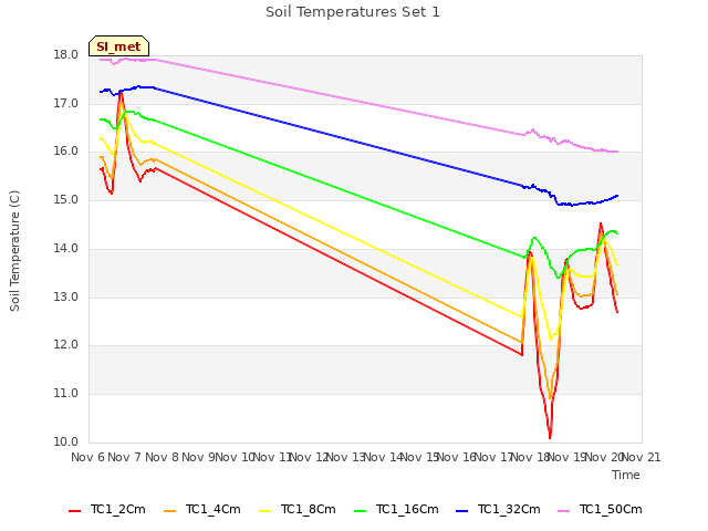 plot of Soil Temperatures Set 1