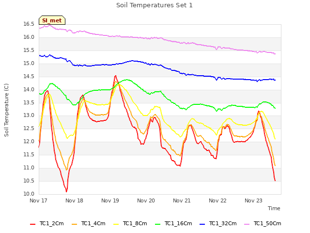 plot of Soil Temperatures Set 1