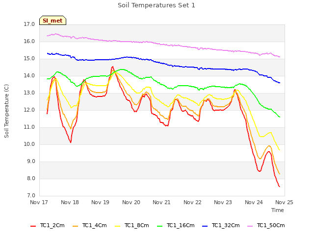 plot of Soil Temperatures Set 1