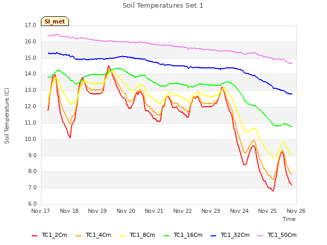 plot of Soil Temperatures Set 1