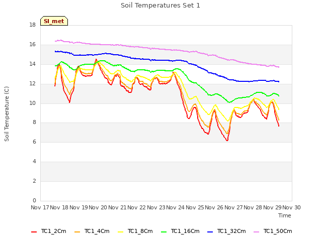 plot of Soil Temperatures Set 1