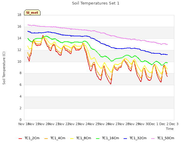 plot of Soil Temperatures Set 1