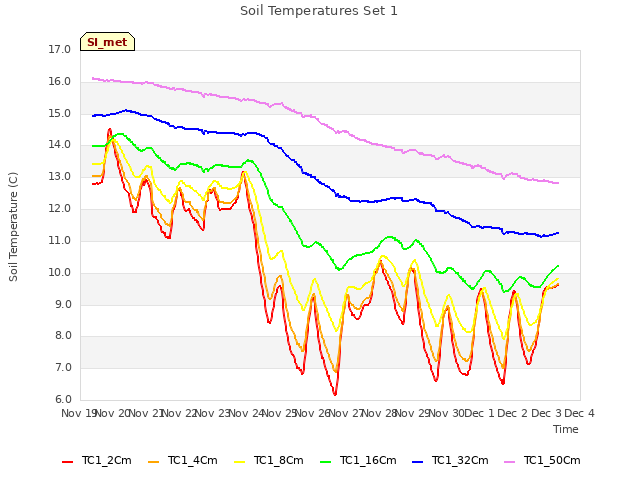 plot of Soil Temperatures Set 1