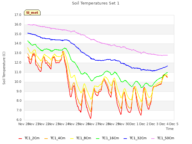 plot of Soil Temperatures Set 1