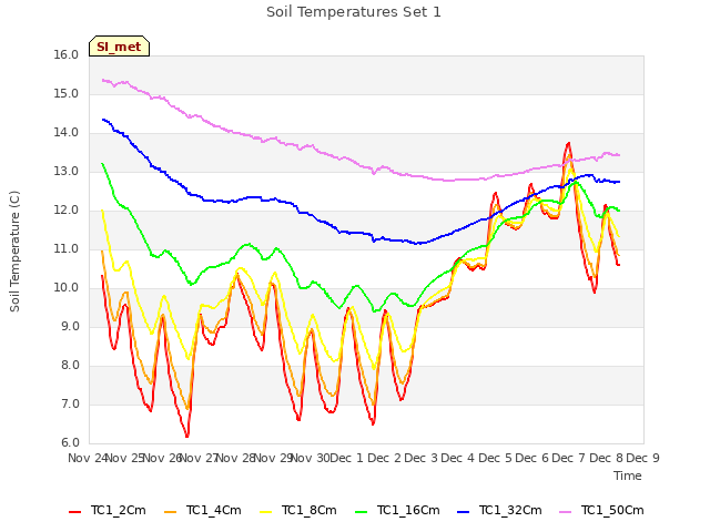 plot of Soil Temperatures Set 1