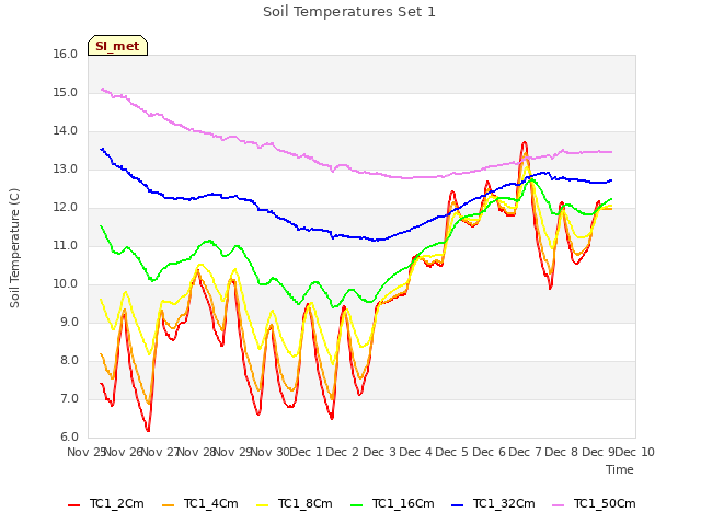 plot of Soil Temperatures Set 1