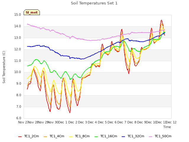 plot of Soil Temperatures Set 1